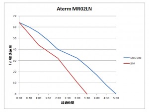 Aterm MR02LN 電池消費グラフ